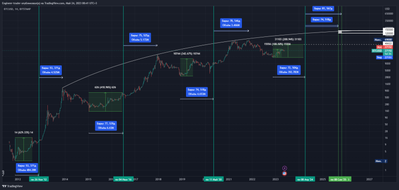 Глобальная картина по BTC и когда ждать новый максимум ?!