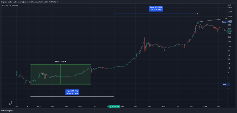 Глобальная картина по BTC и когда ждать новый максимум ?!