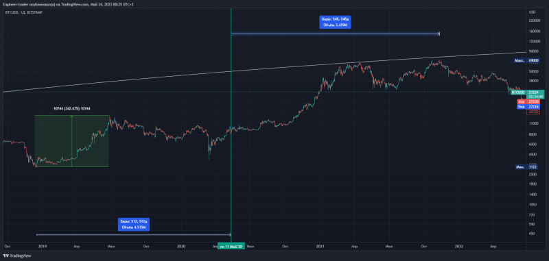 Глобальная картина по BTC и когда ждать новый максимум ?!