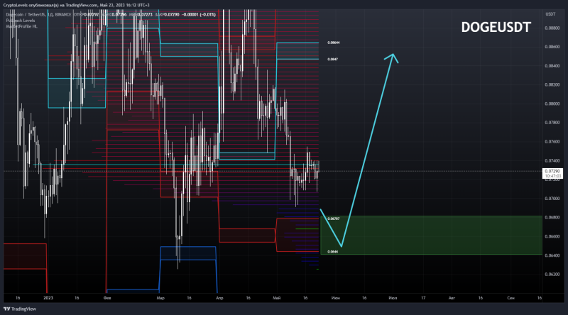 ◼ DOGEUSDT ◼ Снижение и начало роста