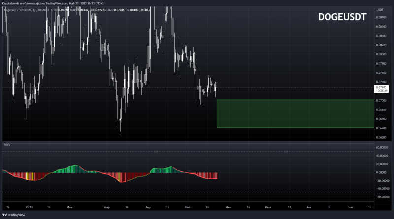 ◼ DOGEUSDT ◼ Снижение и начало роста