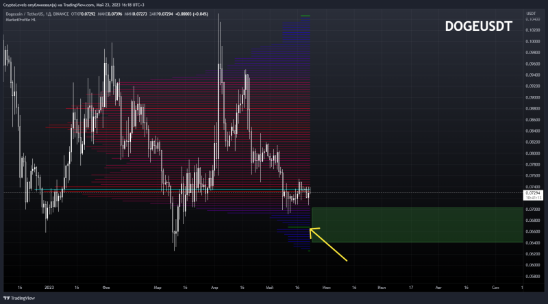 ◼ DOGEUSDT ◼ Снижение и начало роста