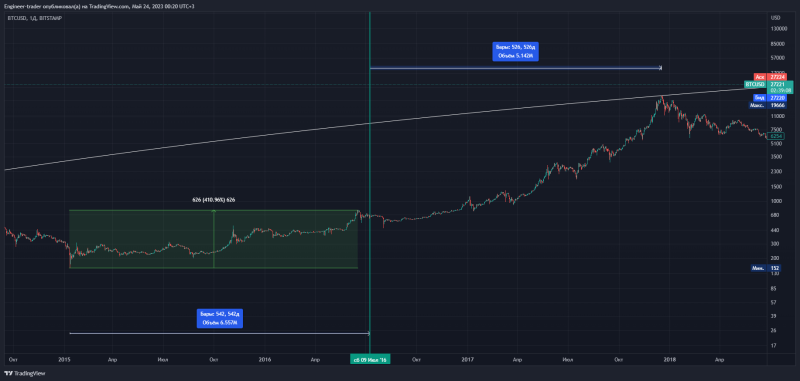 Глобальная картина по BTC и когда ждать новый максимум ?!