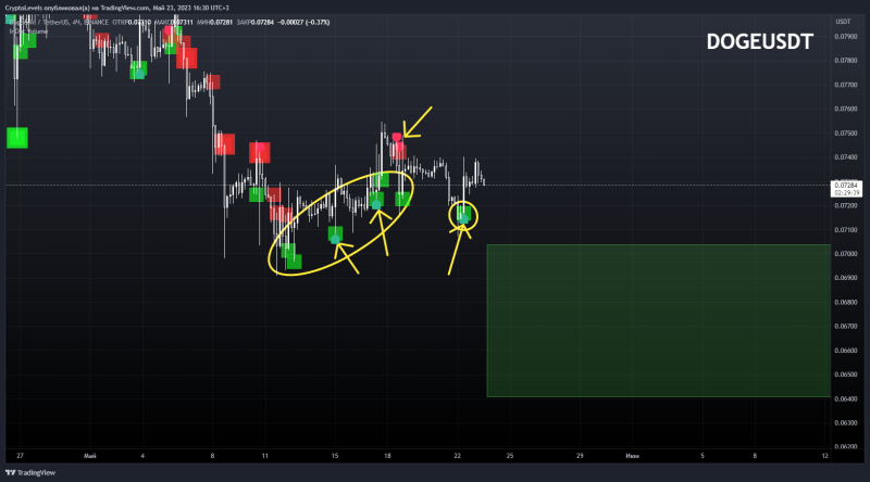 ◼ DOGEUSDT ◼ Снижение и начало роста