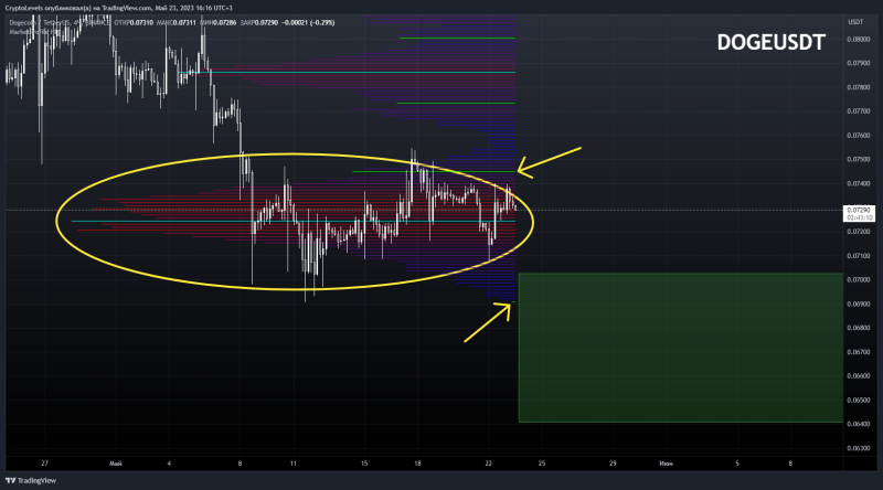 ◼ DOGEUSDT ◼ Снижение и начало роста