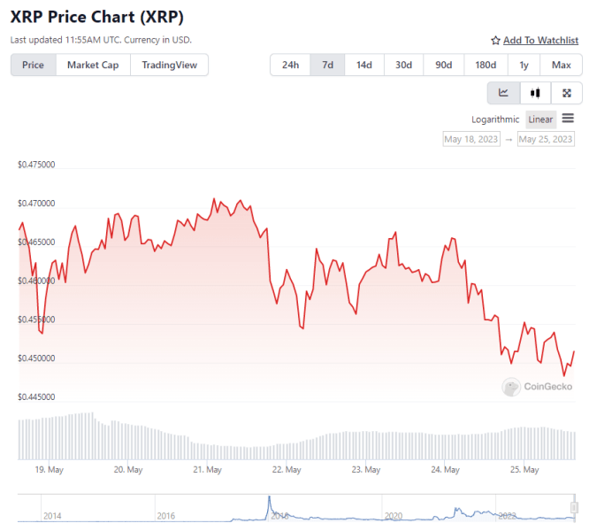 Искусственный интеллект рассчитал цену токена XRP на 1 июня