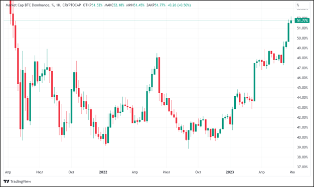 Доминация биткоина на двухлетнем максимуме: обзор рынка криптовалют