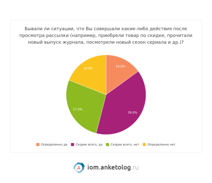 Рассылки интересные россиянам — исследование Анкетолога