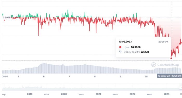 Стейблкоины TrueUSD перестали выпускать через Prime Trust