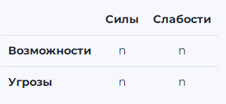 SWOT-анализ: что это и как использовать в бизнесе