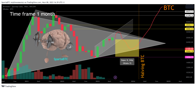 BTC/USD Основной тренд (часть). Потенциал формир. треугольника