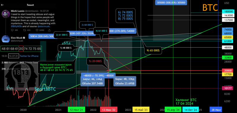 BTC/USD Основной тренд (часть). Потенциал формир. треугольника