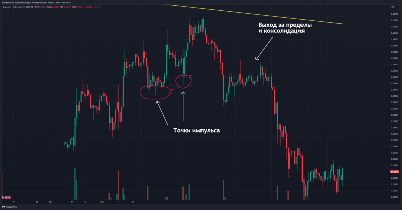 👌Метод определения разворота рынка от BrainyTrade👌