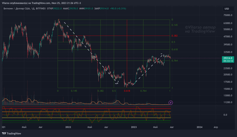 BTC - все по Фибоначчи!