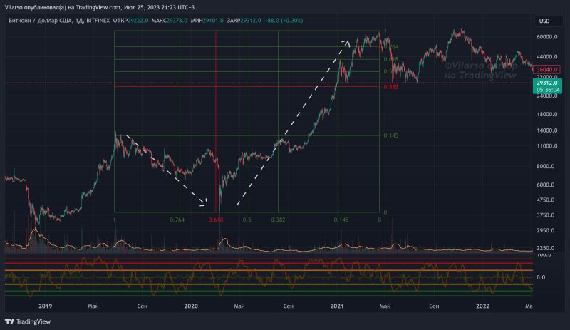 BTC - все по Фибоначчи!