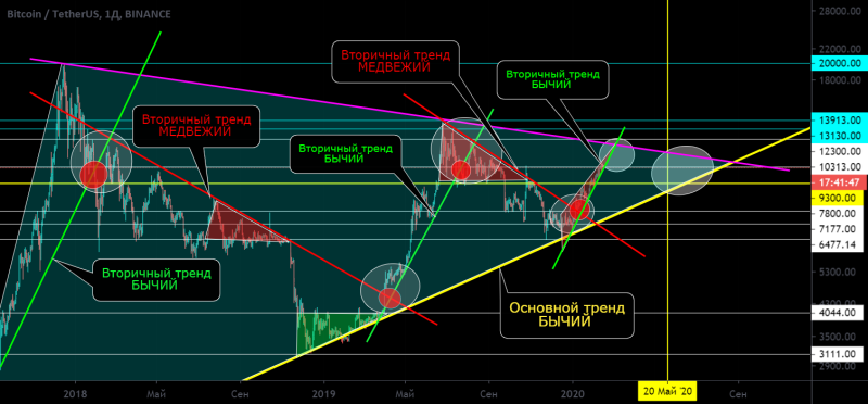 BTC/USD Основной тренд (часть). Потенциал формир. треугольника