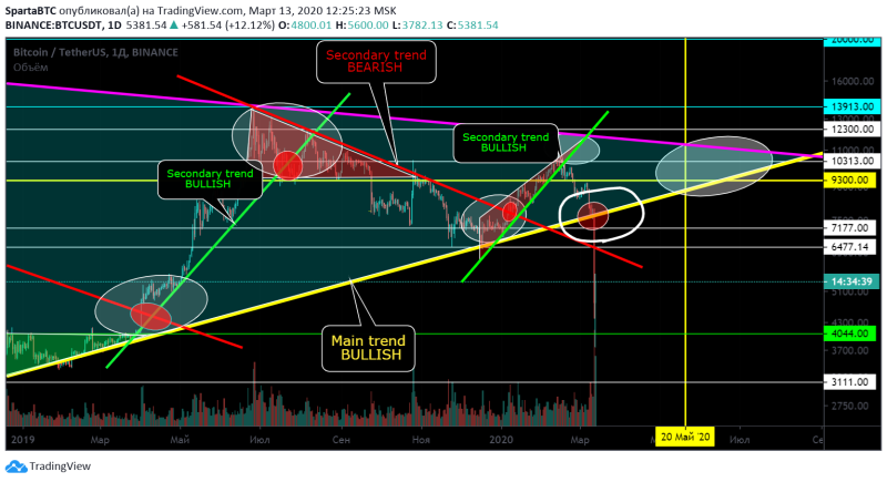 BTC/USD Основной тренд (часть). Потенциал формир. треугольника