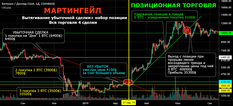 BTC/USD Основной тренд (часть). Потенциал формир. треугольника