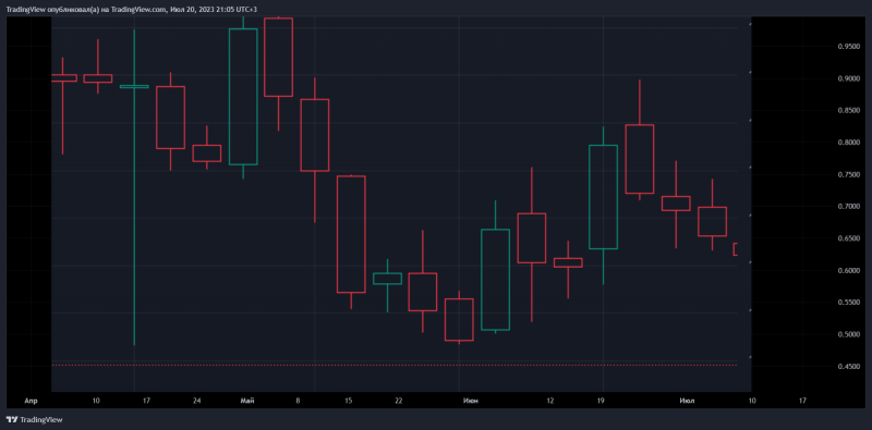 Что может Cуперграфик TradingView? (часть 2)