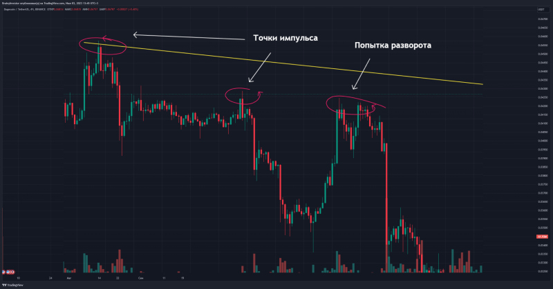 👌Метод определения разворота рынка от BrainyTrade👌