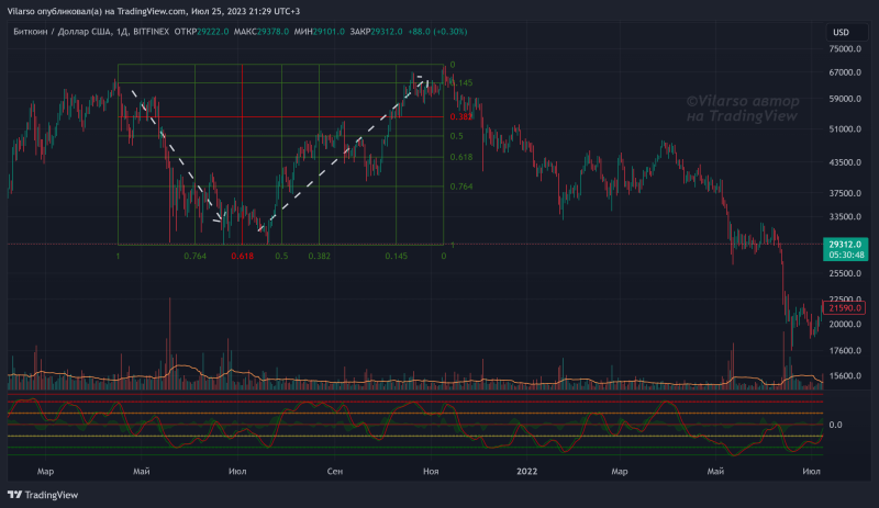 BTC - все по Фибоначчи!