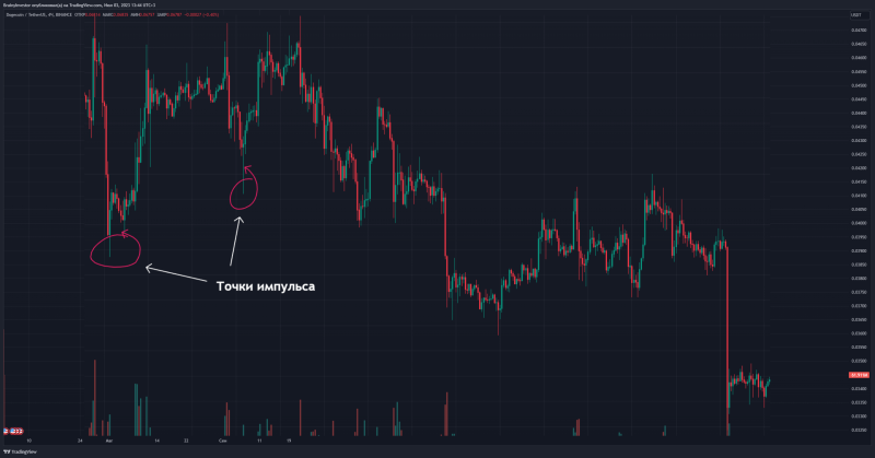 👌Метод определения разворота рынка от BrainyTrade👌