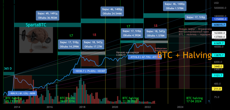 BTC/USD Основной тренд (часть). Потенциал формир. треугольника