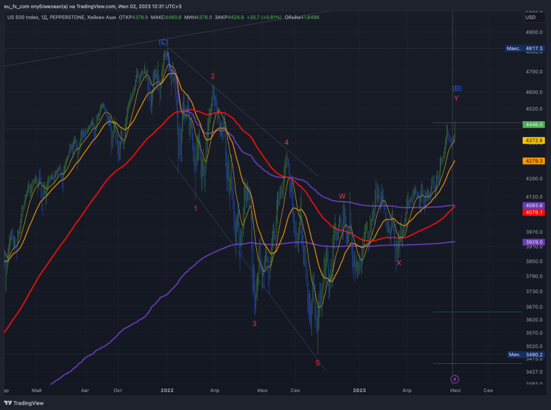 Мой волновой взгляд на американский сток SP500