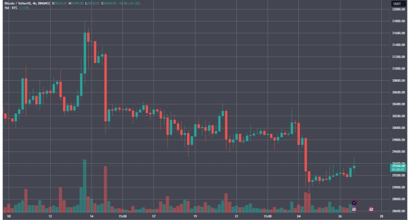 Биткоин не отреагировал на повышение ФРС ключевой ставки