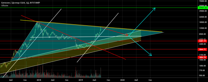 BTC/USD Основной тренд (часть). Потенциал формир. треугольника