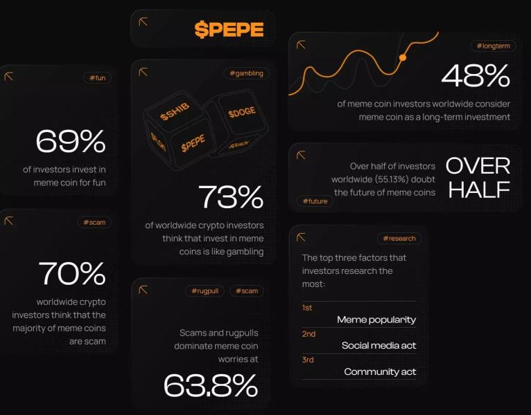 ChainPlay: 73% инвесторов относятся к мемным токенам как к азартным играм