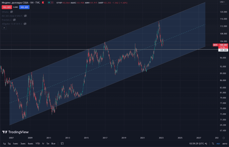 Что такое индекс доллара (DXY)? - INCRYPTED