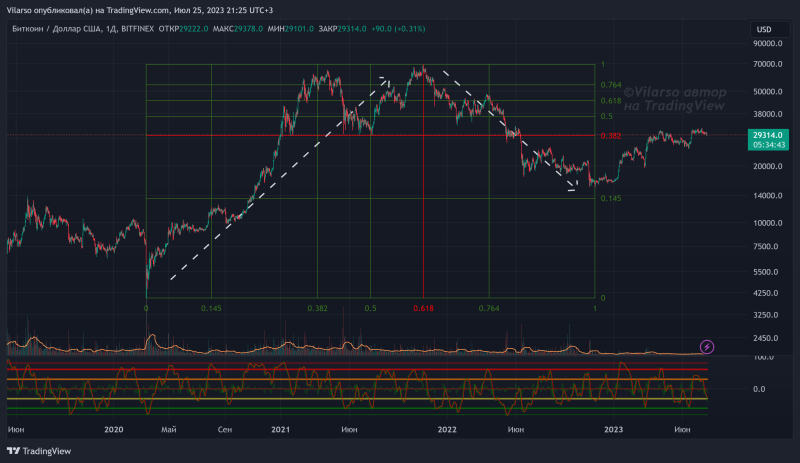 BTC - все по Фибоначчи!