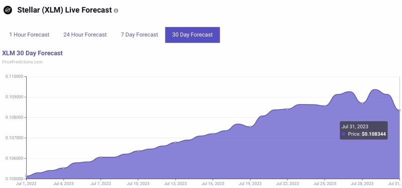 Искусственный интеллект рассчитал цену Stellar (XLM) на 31 июля