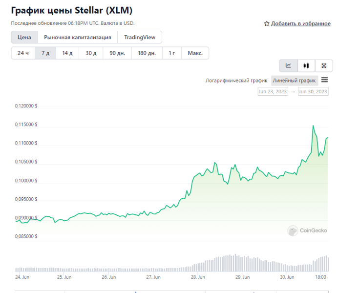 Искусственный интеллект рассчитал цену Stellar (XLM) на 31 июля