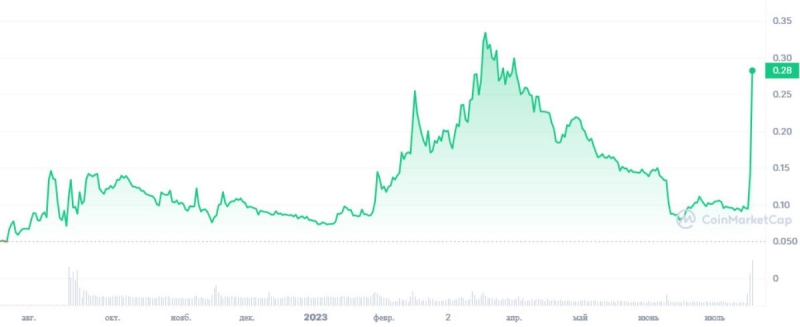 Криптовалюта Reddit Moons полетела на Луну, подорожав на 81%