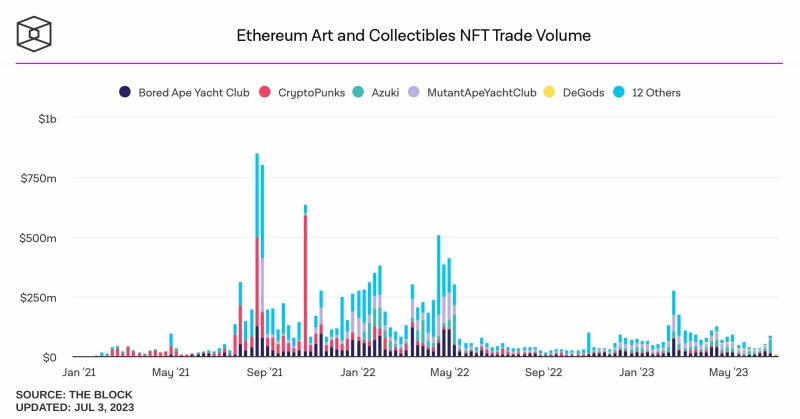 Объём торгов NFT на Ethereum достиг самого высокого уровня с февраля