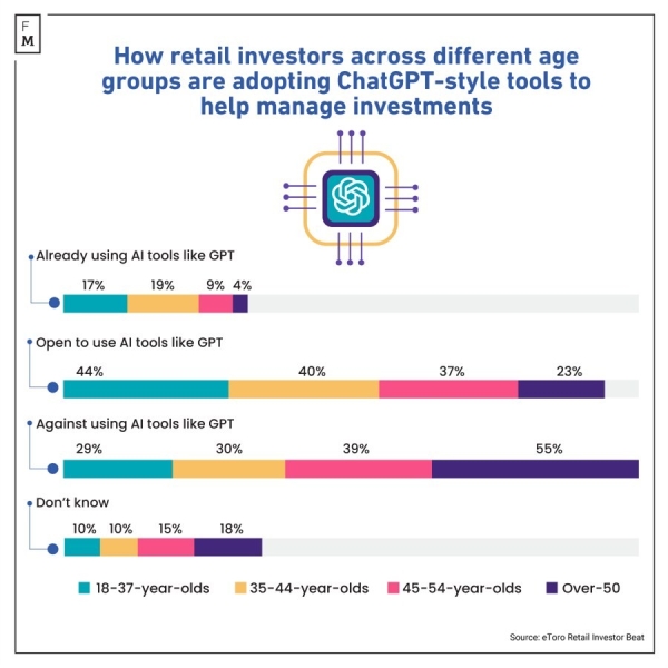 Опрос: 41% из 10000 инвесторов негативно смотрят на использование ChatGPT