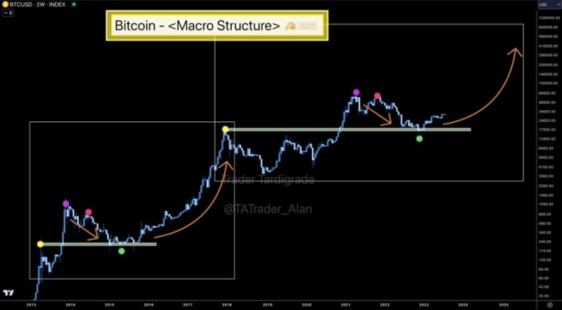 После фазы «неверия» цена биткоина может вырасти до $ 50 000