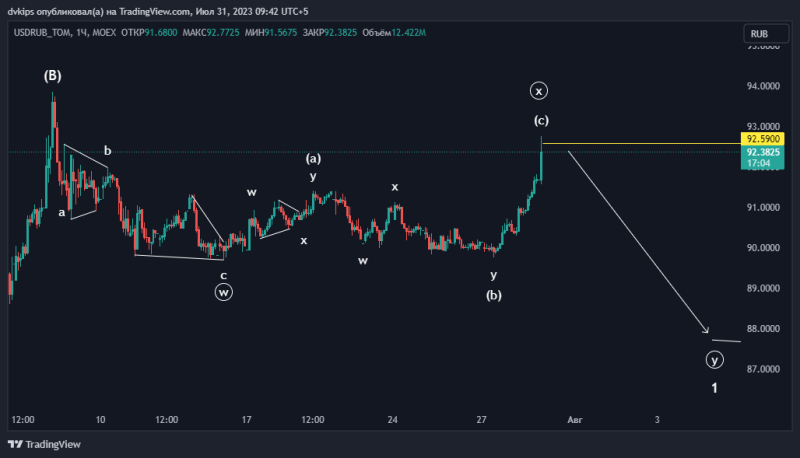 USDRUB в погоне за ликвидностью