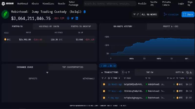 Arkham: Платформа Robinhood стала одним из крупнейших держателей биткоинов