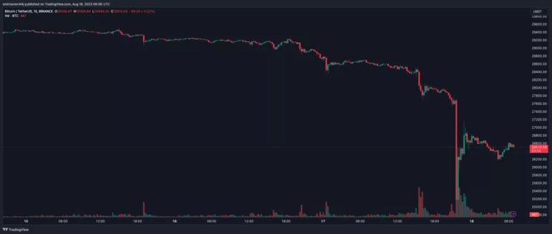 Эксперты назвали возможные причины падения биткоина