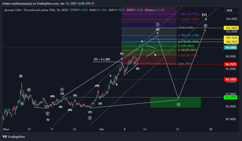 USDRUB в погоне за ликвидностью