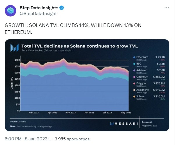 Искусственный интеллект рассчитал цену криптовалюты Solana на 31 августа