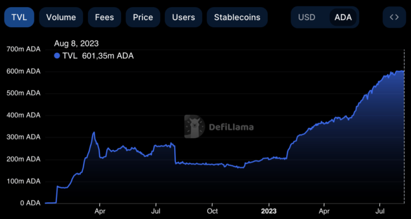 TVL в сети Cardano достигла рекордного значения в 600 млн ADA в DeFi