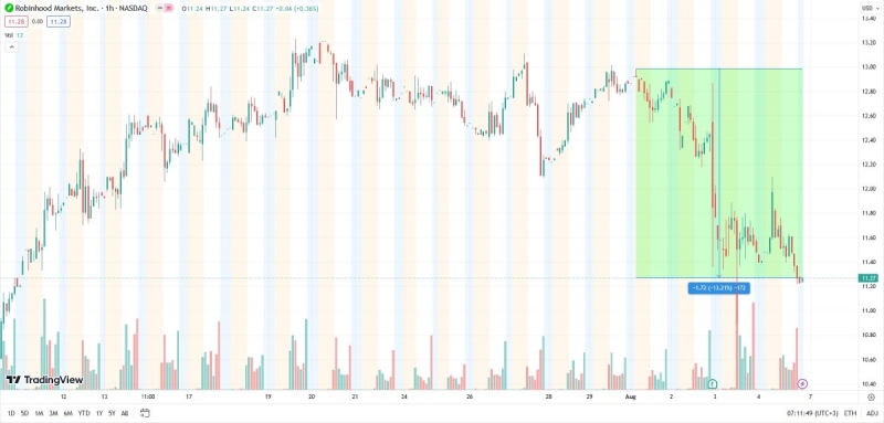 Владелец Google продал 90% ценных бумаг криптобиржи Robinhood