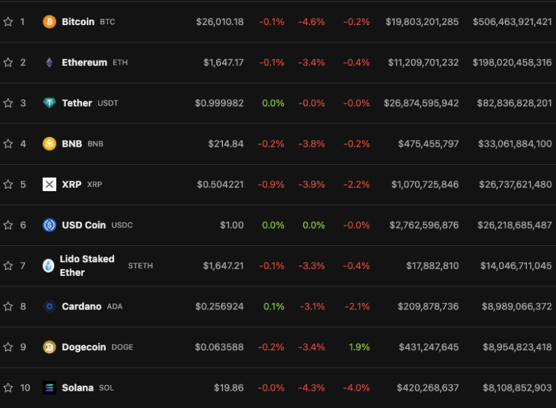 Биткоин упал ниже $26 000 на фоне решения SEC по биткоин-ETF