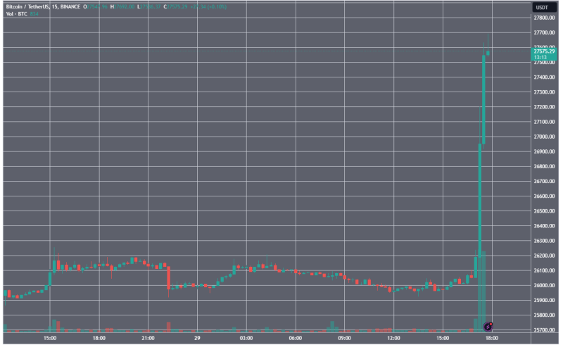 Цена биткоина превысила $27 500 на фоне решения суда в пользу Grayscale