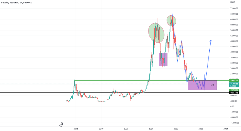 Bitcoin - пробой АТН ч2. ТА картина роста. Крипто ОтскокПортфель