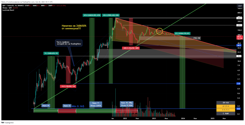 QNT/USDT Небольшой нюанс на 2686 иксов